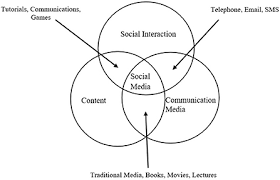 The Role of Blogs in Modern Political Discourse and Awareness